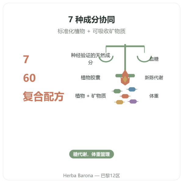 Glycémie 7 – 7 种活性成分复合配方 – 60 粒胶囊 – Dynveo 功效与数据 Paris Herba Barona