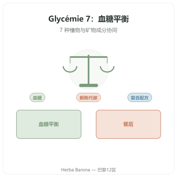 Glycémie 7 – 7 种活性成分复合配方 – 60 粒胶囊 – Dynveo 产品展示 Paris Herba Barona