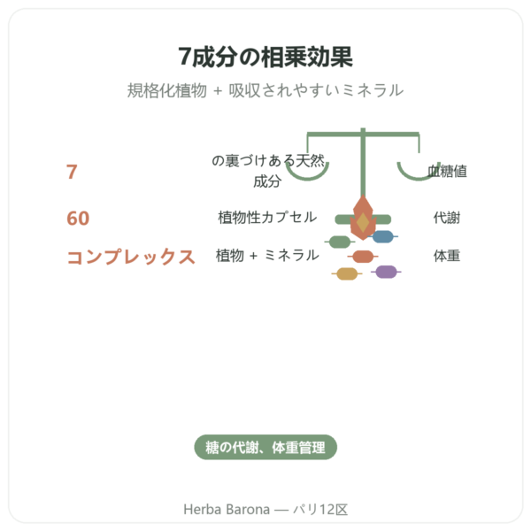 Glycémie 7 – 7種のコンプレックス – 60カプセル – Dynveo benefits and key facts Paris Herba Barona
