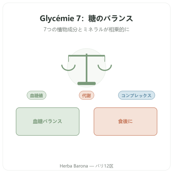 Glycémie 7 – 7種のコンプレックス – 60カプセル – Dynveo presentation Paris Herba Barona