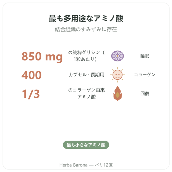 グリシン結晶 Nutrielement 400カプセル – 夜のケアとリカバリー benefits and key facts Paris Herba Barona