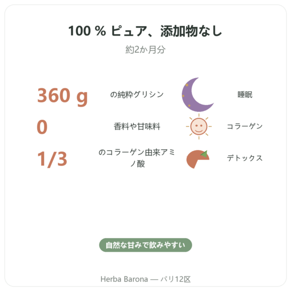 グリシン結晶 パウダー 360g – Nutrimuscle benefits and key facts Paris Herba Barona