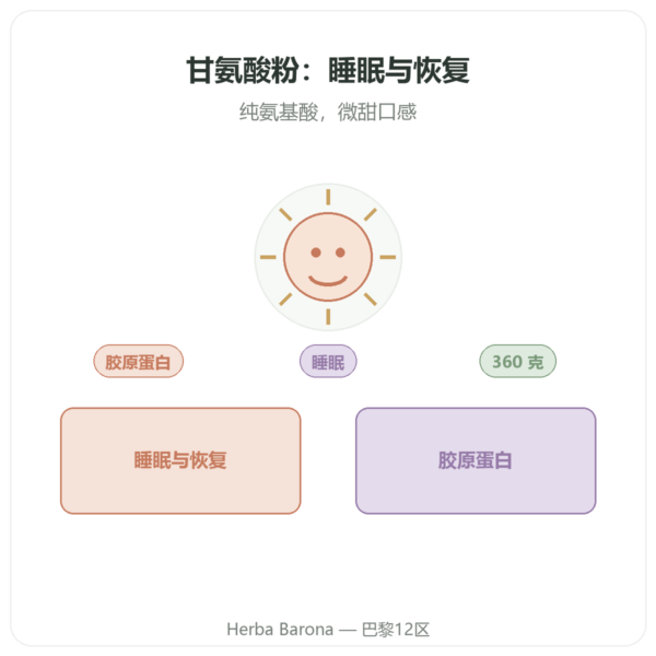 甘氨酸结晶粉末360g — Nutrimuscle 产品展示 Paris Herba Barona