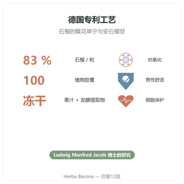 Granaprosan – Dr Jacob – 100 粒胶囊(石榴精华胶囊) 功效与数据 Paris Herba Barona