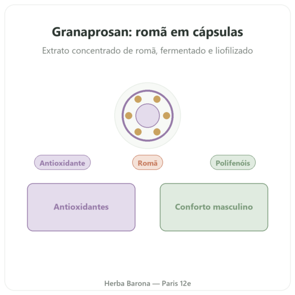 Granaprosan – Dr. Jacob's – 100 cápsulas (elixir de romã em cápsulas) apresentação Paris Herba Barona