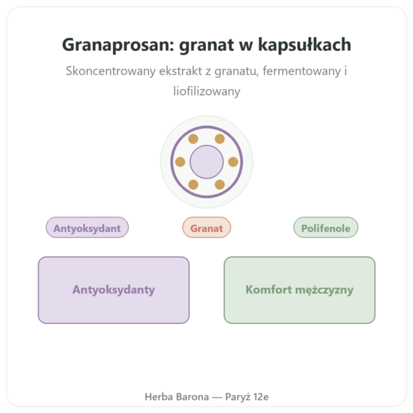 Granaprosan Dr Jacob's 100 kapsułek granat w Paryżu prezentacja Paris Herba Barona