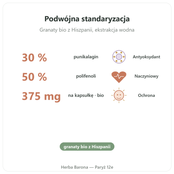 Bio granat Dynveo – 375 mg – 60 kapsułek – 30% punikalagin – 50% polifenoli korzyści i najważniejsze fakty Paris Herba Barona