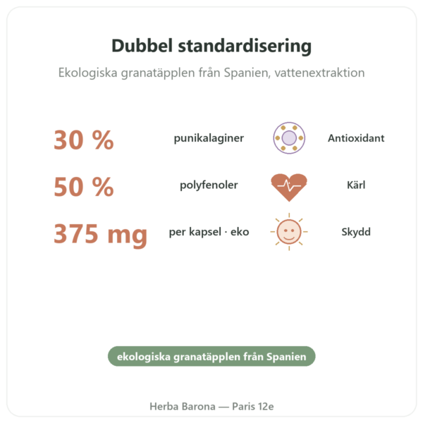 Granatäpple EKO Dynveo – 375 mg – 60 Kapslar – 30 % Punikalaginer – 50 % Polyfenoler fördelar och nyckelfakta Paris Herba Barona