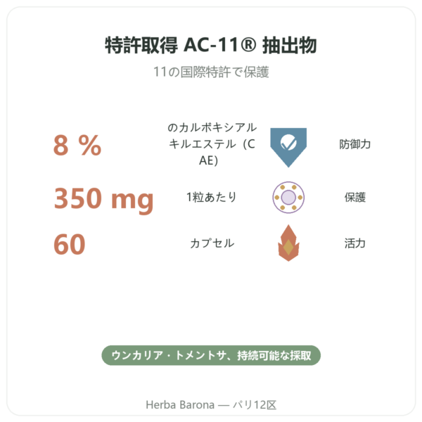 キャッツクロー AC-11® – Dynveo – 350 mg – 60カプセル benefits and key facts Paris Herba Barona