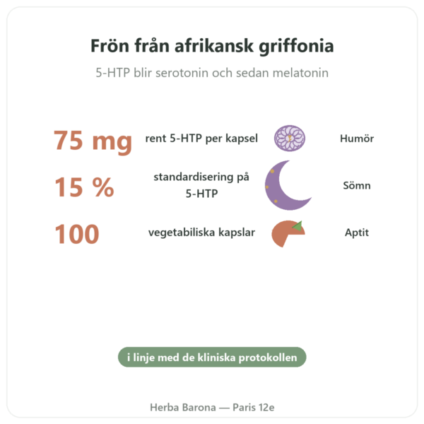 Griffonia 5-HTP 75 mg – 100 vegetabiliska kapslar fördelar och nyckelfakta Paris Herba Barona