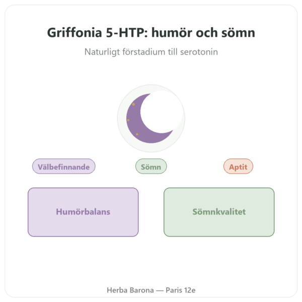 Griffonia 5-HTP 75 mg – 100 vegetabiliska kapslar presentation Paris Herba Barona