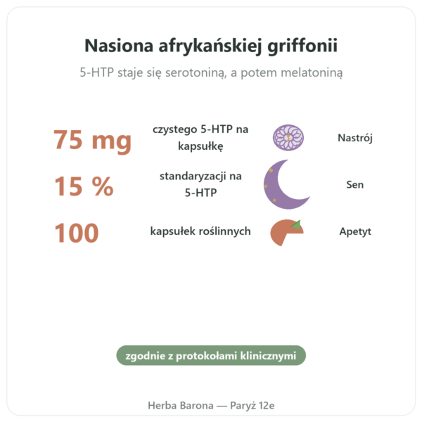 Griffonia 5-HTP 75 mg – 100 kapsułek roślinnych korzyści i najważniejsze fakty Paris Herba Barona