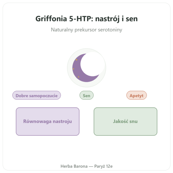 Griffonia 5-HTP 75 mg – 100 kapsułek roślinnych prezentacja Paris Herba Barona