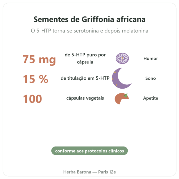 Griffonia 5-HTP 75 mg – 100 cápsulas vegetais benefícios e dados principais Paris Herba Barona