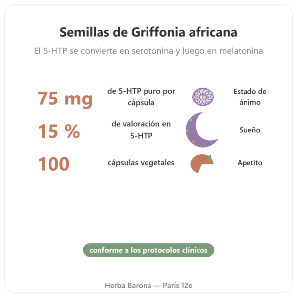 Griffonia 5-HTP 75 mg – 100 Cápsulas Vegetales beneficios y datos clave Paris Herba Barona