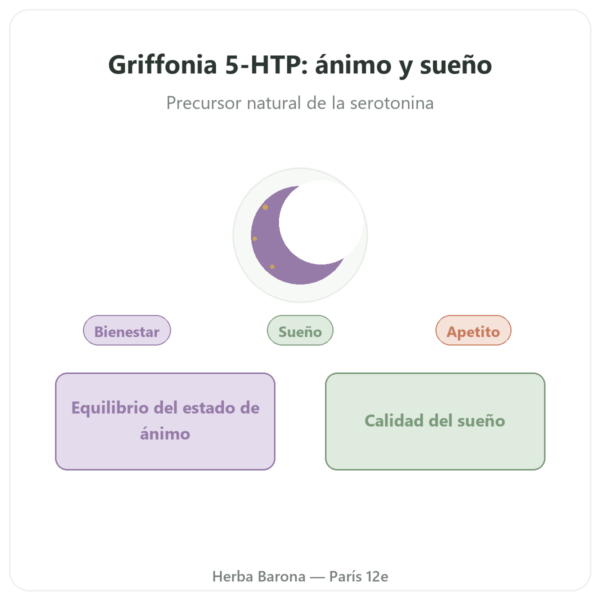 Griffonia 5-HTP 75 mg – 100 Cápsulas Vegetales presentación Paris Herba Barona