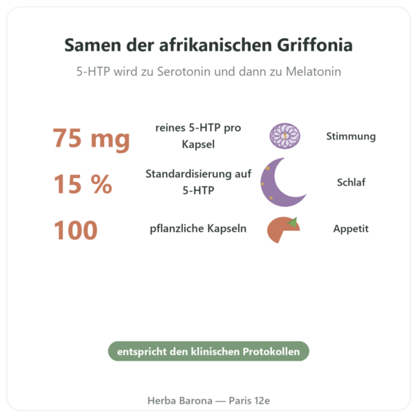 Griffonia 5-HTP 75 mg – 100 pflanzliche Kapseln Vorteile und Fakten Paris Herba Barona