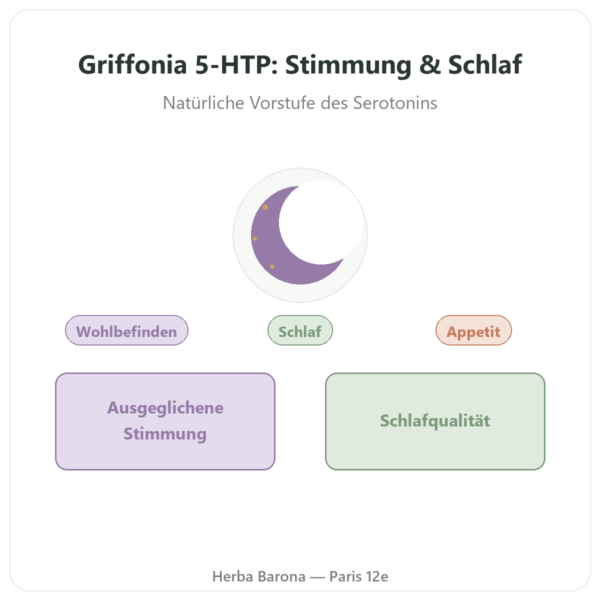 Griffonia 5-HTP 75 mg – 100 pflanzliche Kapseln Vorstellung Paris Herba Barona