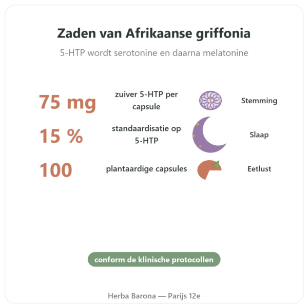 Griffonia 5-HTP 75 mg – 100 plantaardige capsules voordelen en kerngegevens Paris Herba Barona