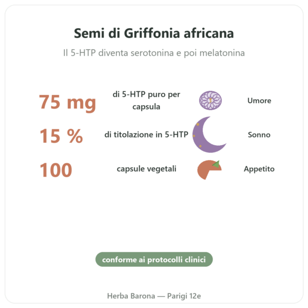 Griffonia 5-HTP 75 mg – 100 capsule vegetali benefici e dati chiave Paris Herba Barona