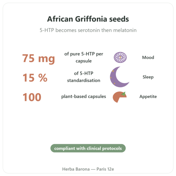 Griffonia 5-HTP 75 mg – 100 vegetable capsules benefits and key facts Paris Herba Barona