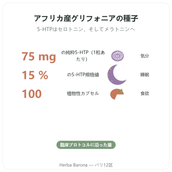 グリフォニア 5-HTP 75 mg – 植物性カプセル100粒 benefits and key facts Paris Herba Barona