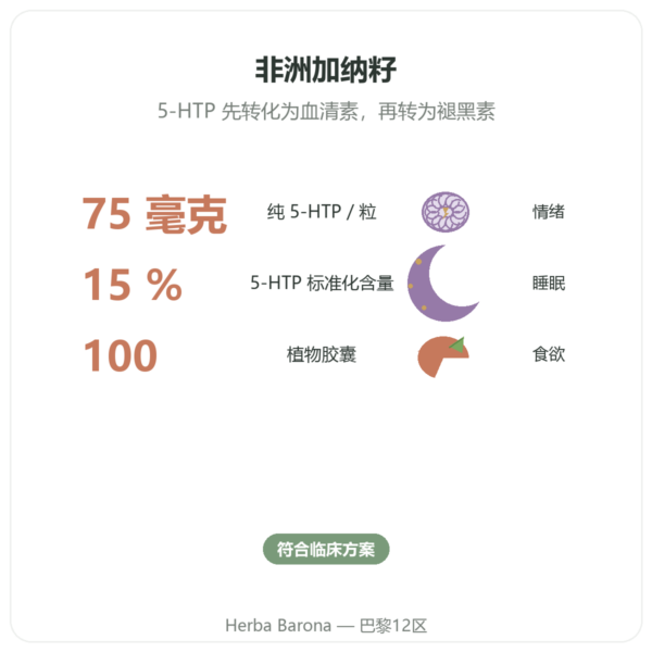 加纳籽 5-HTP 75 mg – 100粒植物胶囊 功效与数据 Paris Herba Barona