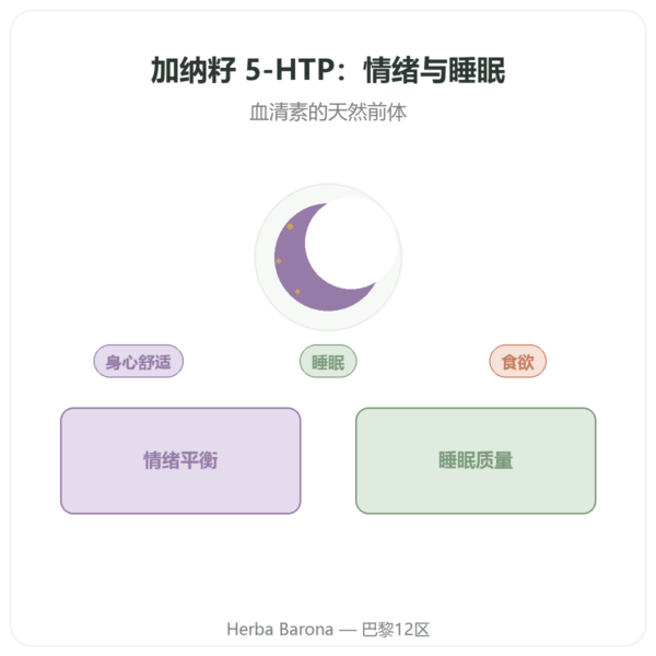 加纳籽 5-HTP 75 mg – 100粒植物胶囊 产品展示 Paris Herba Barona
