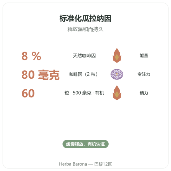 有机瓜拉纳 咖啡因 – Dynveo – 60粒胶囊 功效与数据 Paris Herba Barona
