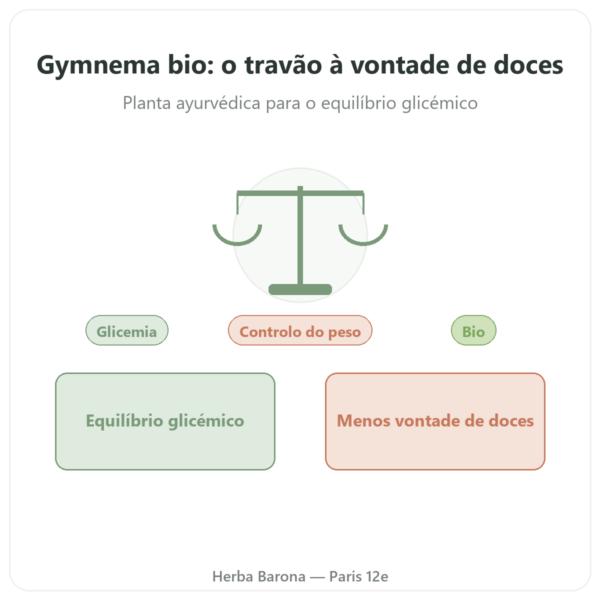 Gymnema Sylvestris Bio Dynveo 90 Cápsulas 250mg Ácido Gimnémico 25% apresentação Paris Herba Barona