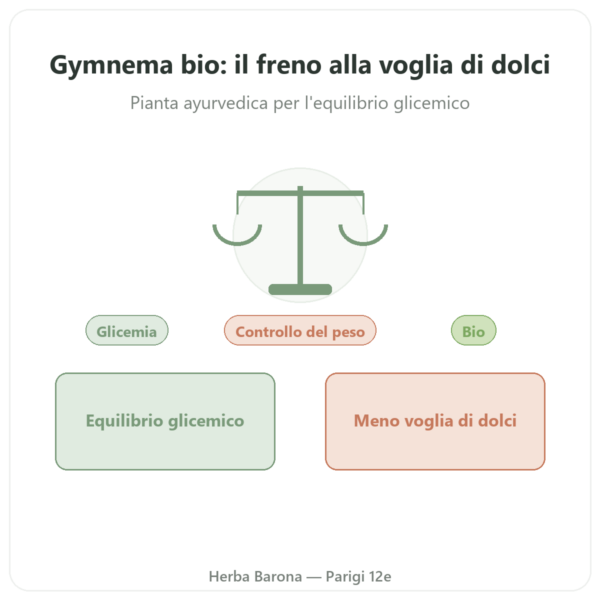 Gymnema Sylvestris BIO Dynveo 90 Capsule 250 mg Acido Gimnemico 25% presentazione Paris Herba Barona