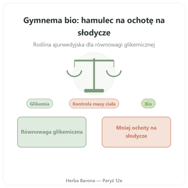 Gymnema Sylvestris BIO Dynveo 90 Kaps. 250 mg Kwas Gymnemowy 25% prezentacja Paris Herba Barona