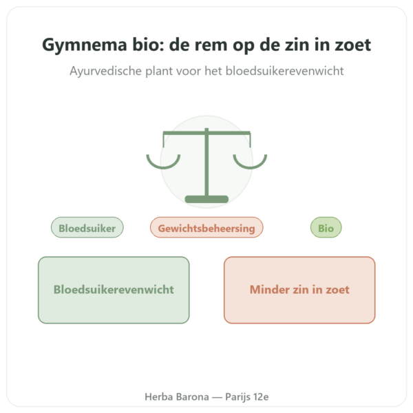 Gymnema Sylvestris BIO Dynveo 90 caps. 250 mg Gymnemazuur 25% presentatie Paris Herba Barona