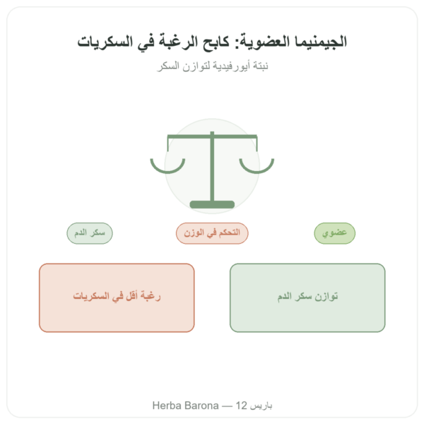 غيمنيما سيلفستريس عضوي – Dynveo – 90 كبسولة 250 mg حمض جيمنيميك 25% عرض المنتج Paris Herba Barona