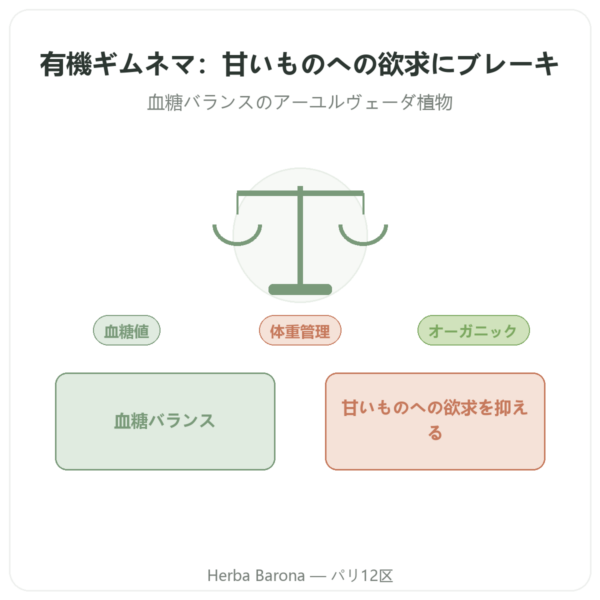 Gymnema Sylvestris BIO Dynveo 90カプセル 250 mg ギムネマ酸25% presentation Paris Herba Barona