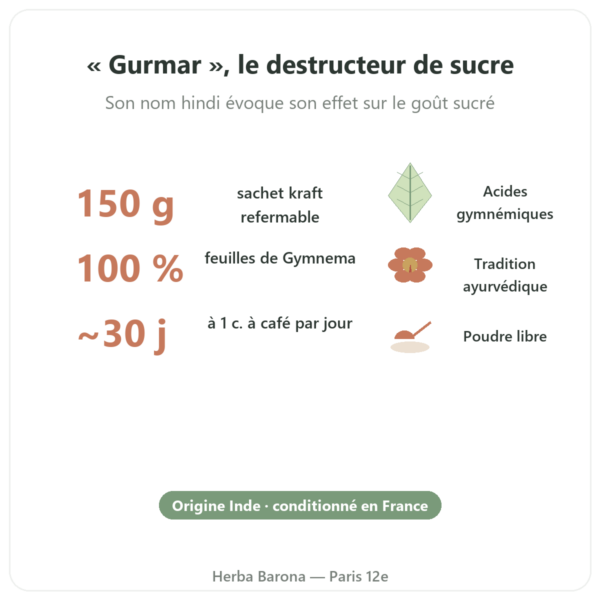 Gymnema Sylvestris poudre bio 150 g Ayur-vana bienfaits et chiffres cles Paris Herba Barona
