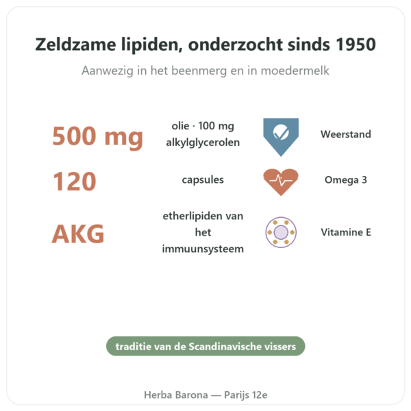 Haaienleverolie – Distriform' – 120 capsules voordelen en kerngegevens Paris Herba Barona