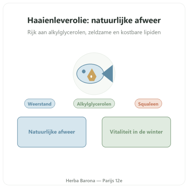 Haaienleverolie – Distriform' – 120 capsules presentatie Paris Herba Barona
