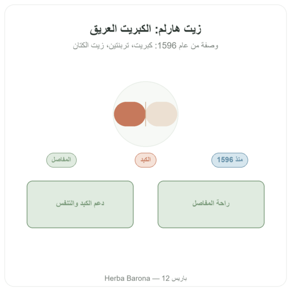 زيت هارلم الأصلي – Be-Life – 60 كبسولة عرض المنتج Paris Herba Barona