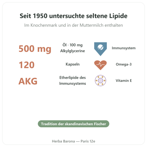 Haifischleberöl – Distriform' – 120 Kapseln Vorteile und Fakten Paris Herba Barona