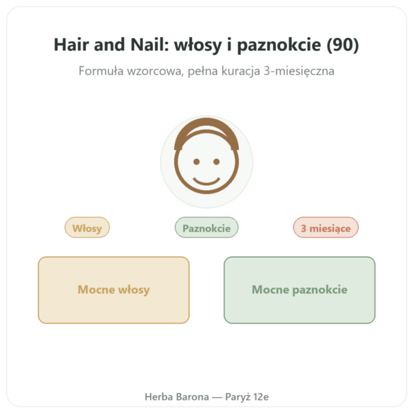 Hair and Nail – Be-Life – 90 kapsułek – Włosy i Paznokcie prezentacja Paris Herba Barona