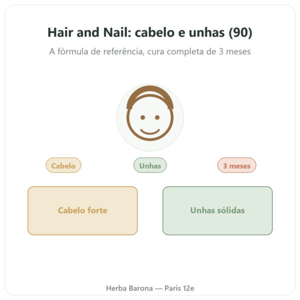 Hair and Nail – Be-Life – 90 cápsulas – Cabelo e Unhas apresentação Paris Herba Barona