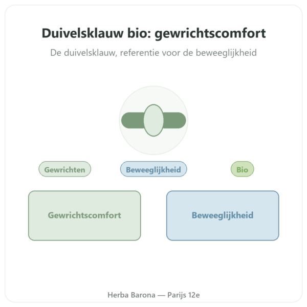 HARPAGOPHYTUM Bio – 60 capsules – DYNVEO ultra gedoseerd presentatie Paris Herba Barona