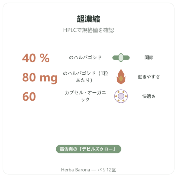 有機ハルパゴフィツム – 60カプセル – DYNVEO 高配合 benefits and key facts Paris Herba Barona