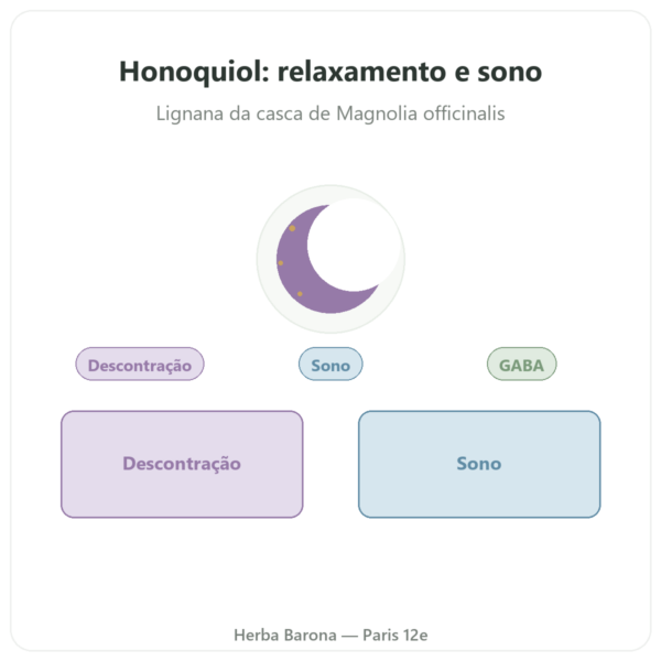 Honokiol Puro – 300mg – Extrato de Casca de Magnólia – 60 cápsulas apresentação Paris Herba Barona