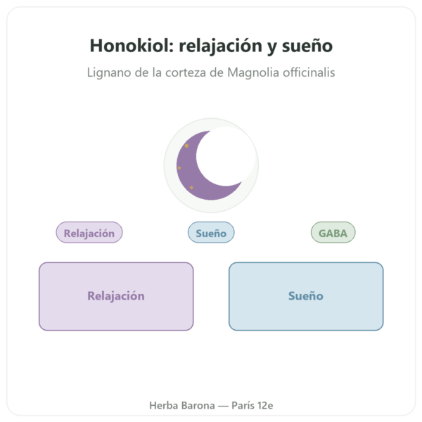 Honokiol Puro – 300mg – Extracto de Corteza de Magnolia – 60 cápsulas presentación Paris Herba Barona