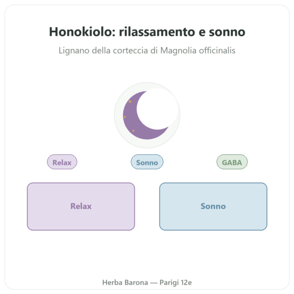 Honokiolo Puro – 300mg – Estratto di Corteccia di Magnolia – 60 capsule presentazione Paris Herba Barona