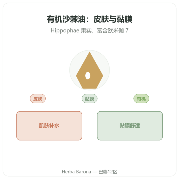 有机沙棘植物油 – 100ml 瓶装 – 皮肤与黏膜保湿 Omega 7 – Biokhaan 产品展示 Paris Herba Barona
