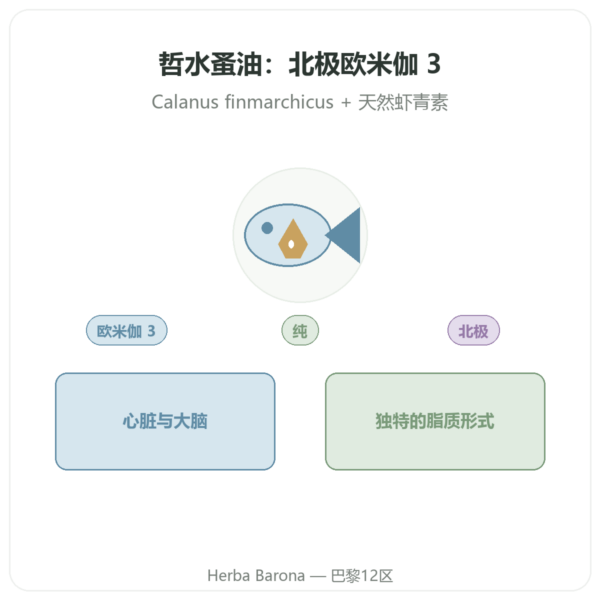 Dr Jacob's 桡足虫油(Calanus油)– 60粒装 产品展示 Paris Herba Barona