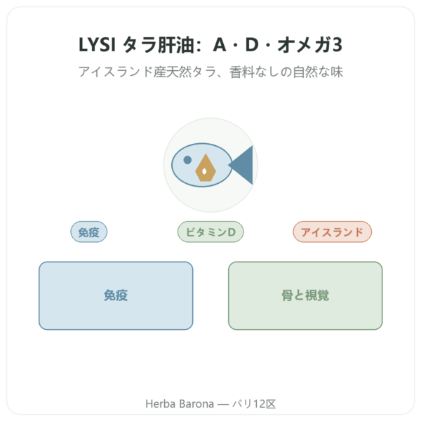 タラ肝油 プレーン LYSI アイスランド 240ml presentation Paris Herba Barona
